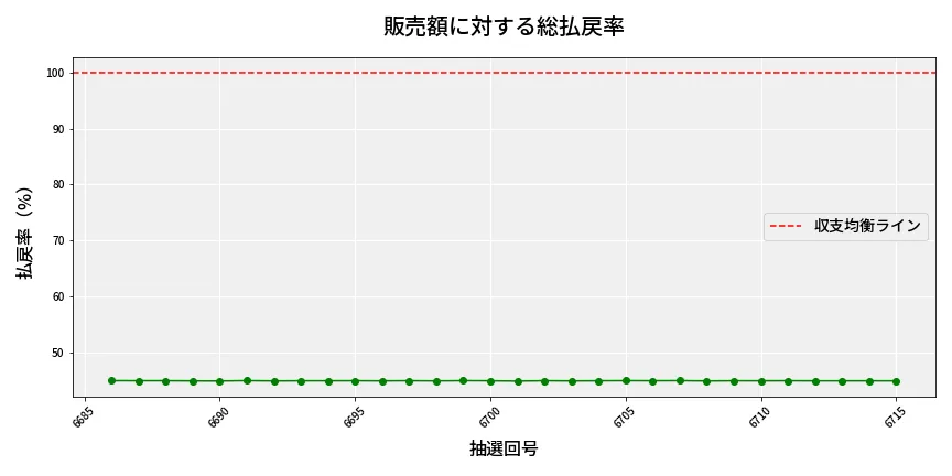 第6716回 ナンバーズ4 販売効率分析