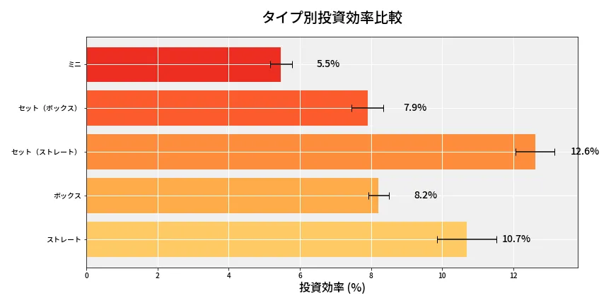 第6695回 ナンバーズ3 タイプ別投資効率