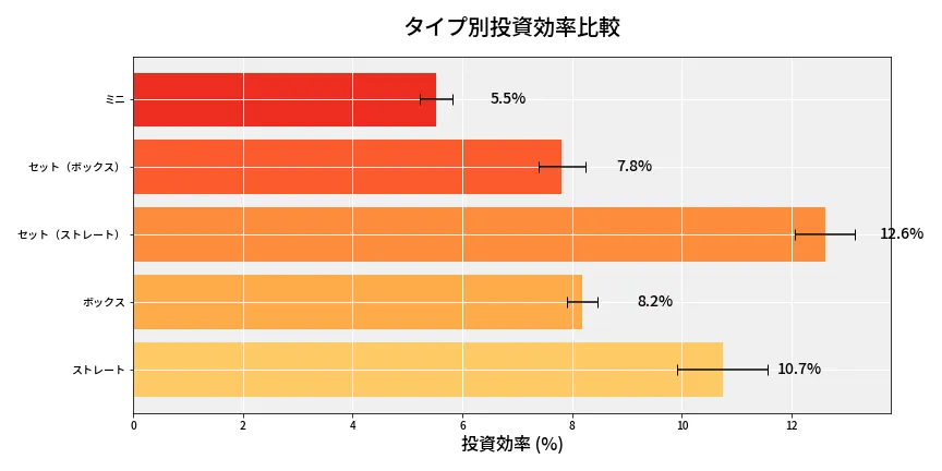 第6696回 ナンバーズ3 タイプ別投資効率