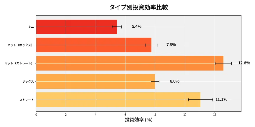 第6698回 ナンバーズ3 タイプ別投資効率