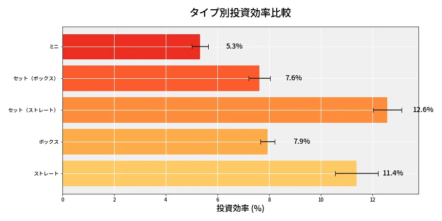 第6700回 ナンバーズ3 タイプ別投資効率