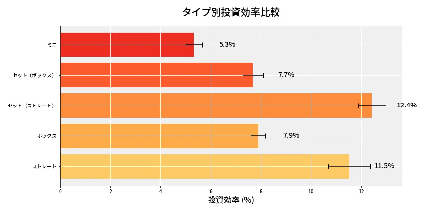 第6701回 ナンバーズ3 タイプ別投資効率