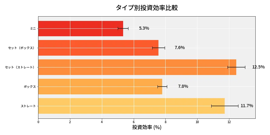 第6702回 ナンバーズ3 タイプ別投資効率