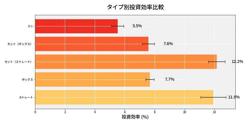 第6705回 ナンバーズ3 タイプ別投資効率
