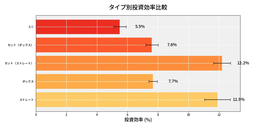 第6707回 ナンバーズ3 タイプ別投資効率
