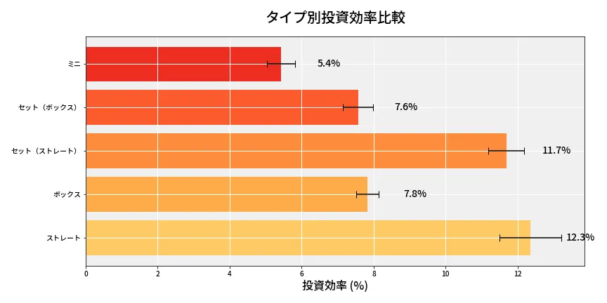 第6713回 ナンバーズ3 タイプ別投資効率
