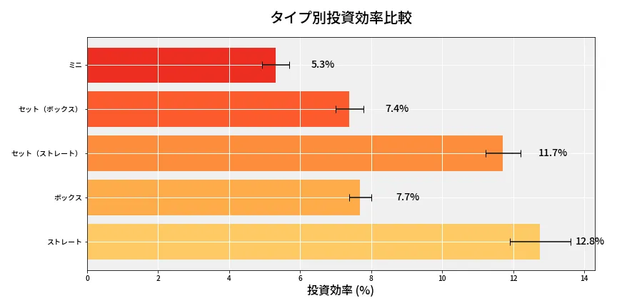 第6714回 ナンバーズ3 タイプ別投資効率