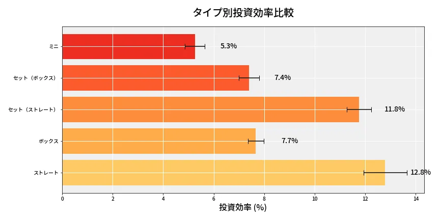 第6715回 ナンバーズ3 タイプ別投資効率