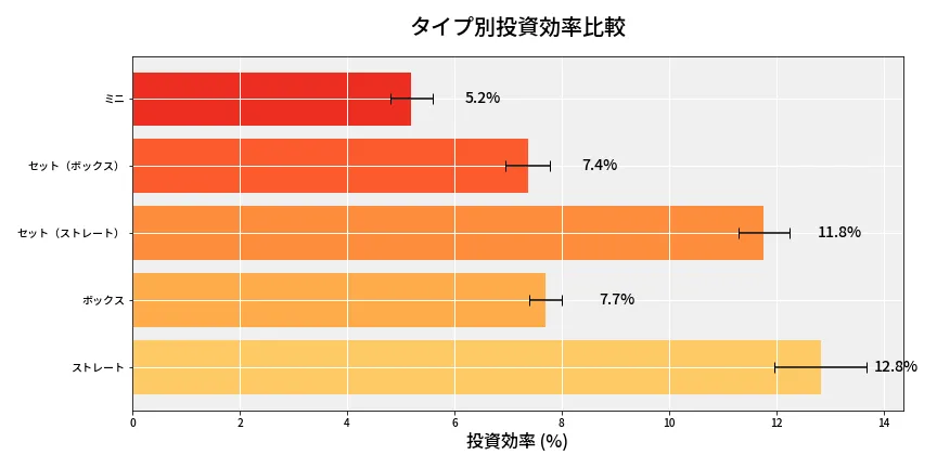 第6716回 ナンバーズ3 タイプ別投資効率