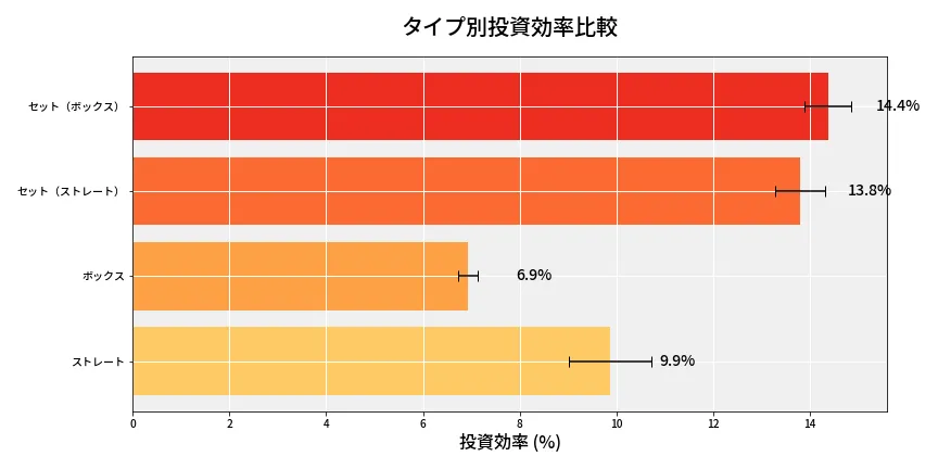 第6699回 ナンバーズ4 タイプ別投資効率