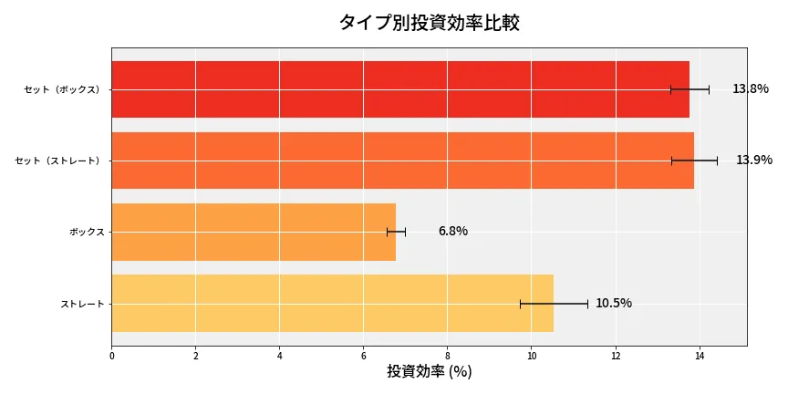 第6709回 ナンバーズ4 タイプ別投資効率