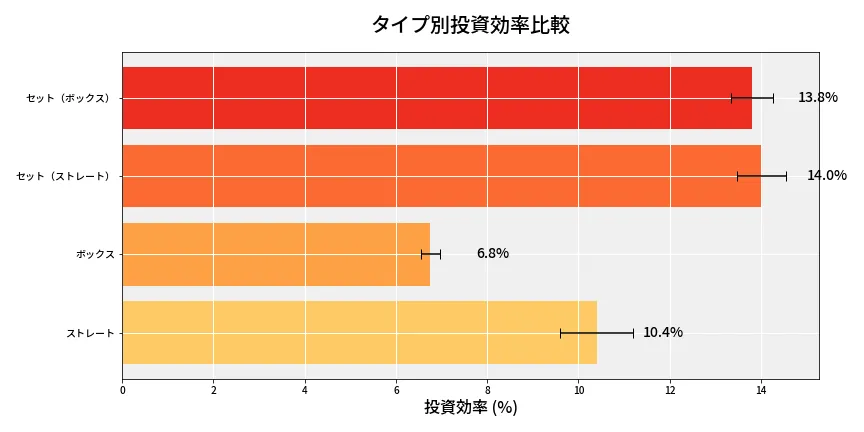 第6710回 ナンバーズ4 タイプ別投資効率