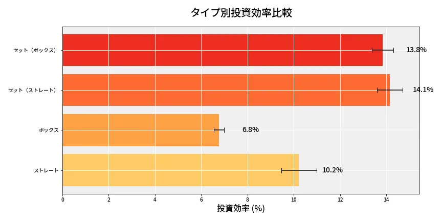 第6716回 ナンバーズ4 タイプ別投資効率