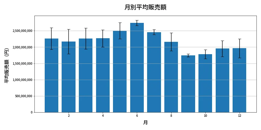 第623回 ロト7 月別平均販売額