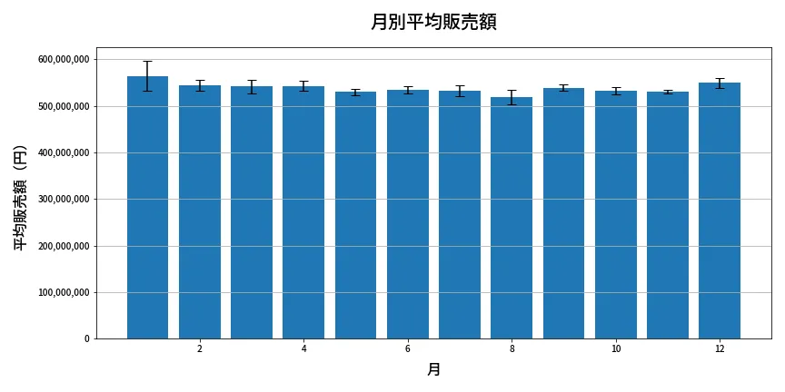 第1329回 ミニロト 月別平均販売額