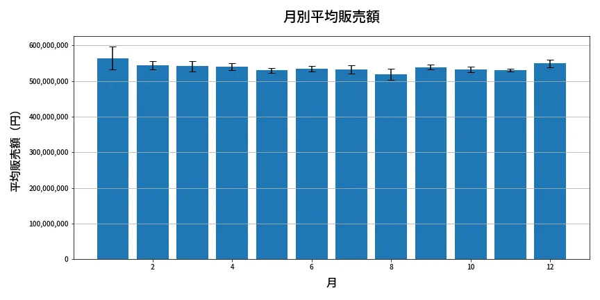 第1332回 ミニロト 月別平均販売額