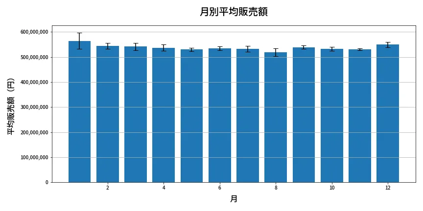 第1333回 ミニロト 月別平均販売額
