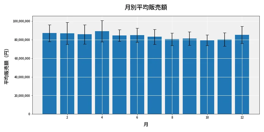 第6695回 ナンバーズ3 月別平均販売額
