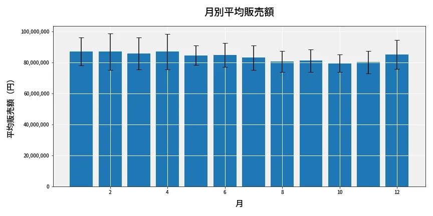 第6701回 ナンバーズ3 月別平均販売額