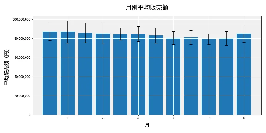 第6711回 ナンバーズ3 月別平均販売額