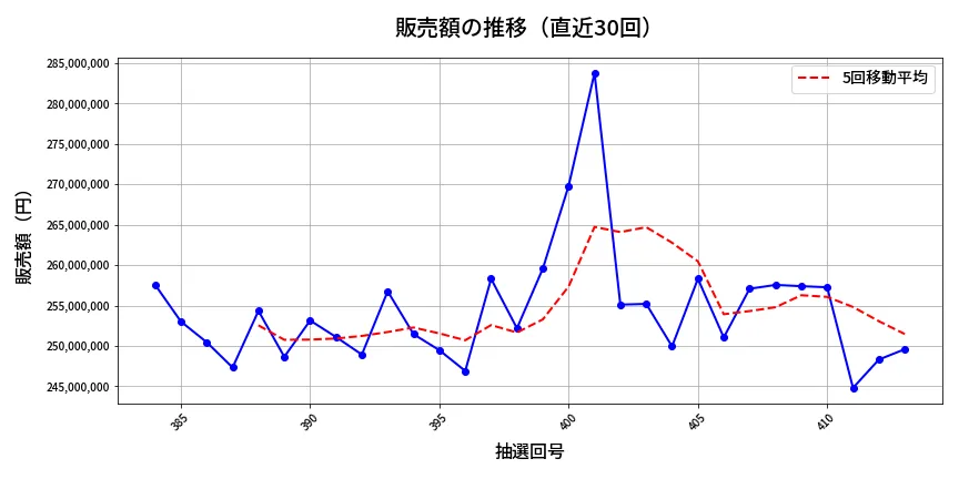 第414回 ビンゴ5 販売額推移