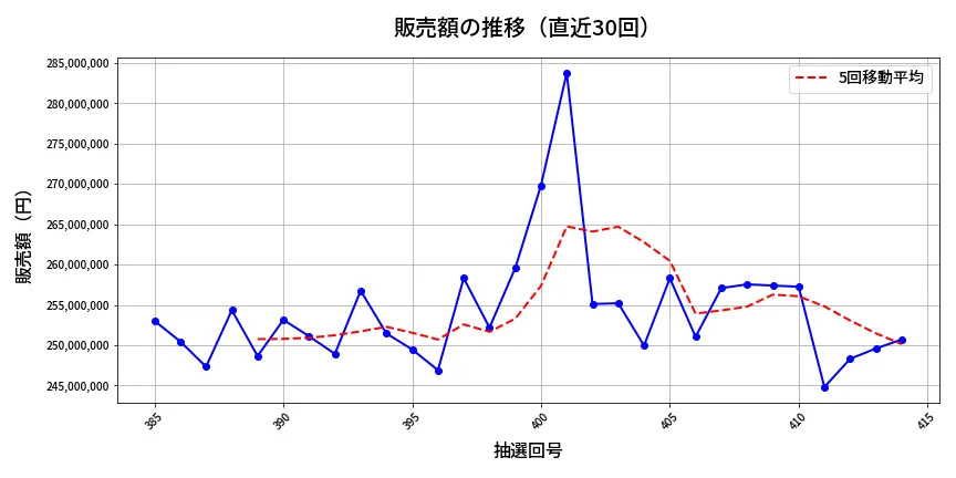 第415回 ビンゴ5 販売額推移