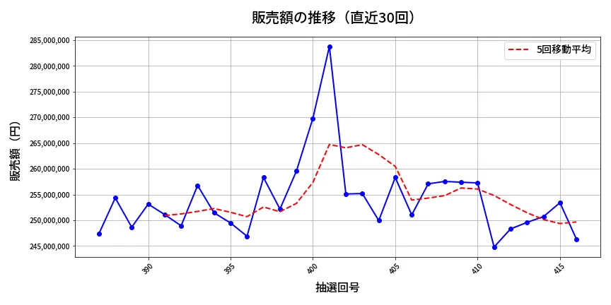 第417回 ビンゴ5 販売額推移