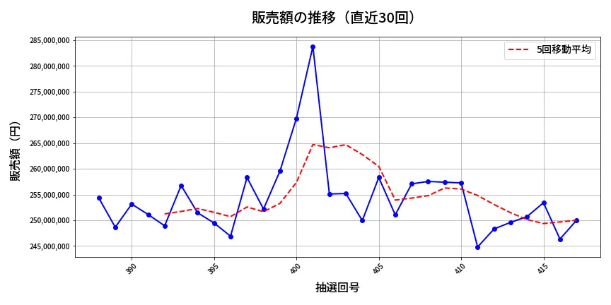 第418回 ビンゴ5 販売額推移