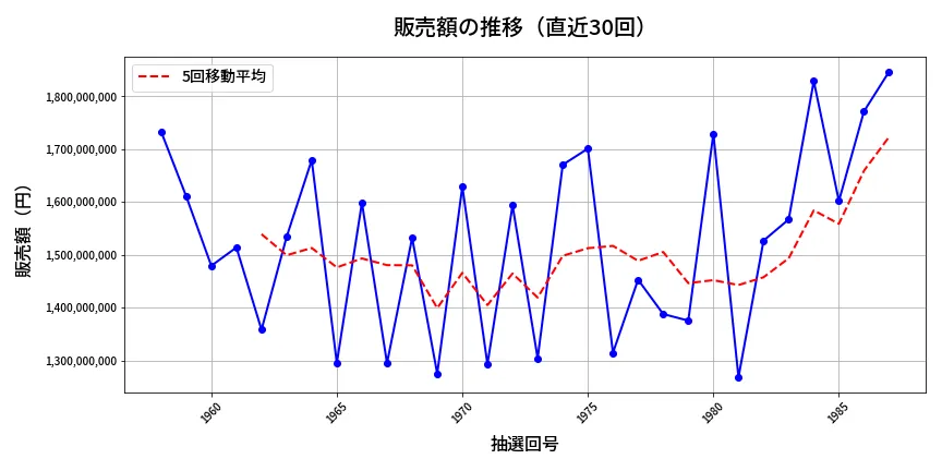 第1988回 ロト6 販売額推移