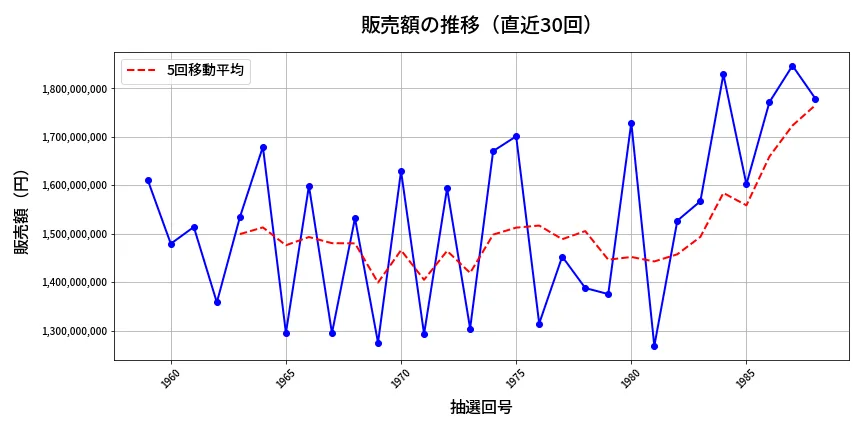 第1989回 ロト6 販売額推移