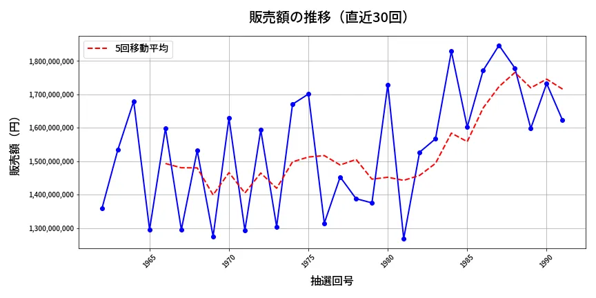 第1992回 ロト6 販売額推移