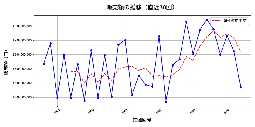 第1993回 ロト6 販売額推移