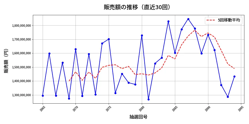 第1995回 ロト6 販売額推移