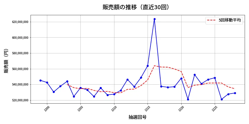 第1329回 ミニロト 販売額推移