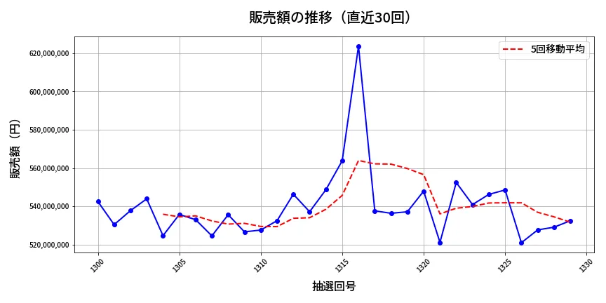 第1330回 ミニロト 販売額推移