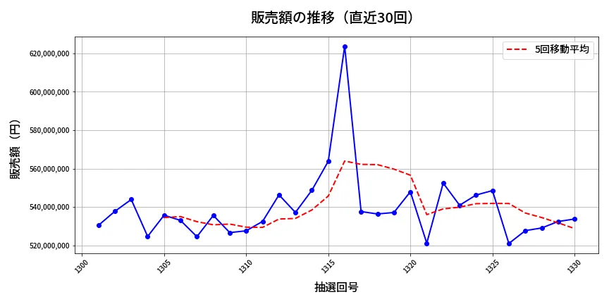 第1331回 ミニロト 販売額推移