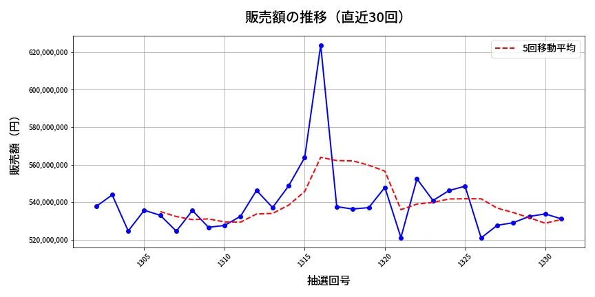 第1332回 ミニロト 販売額推移