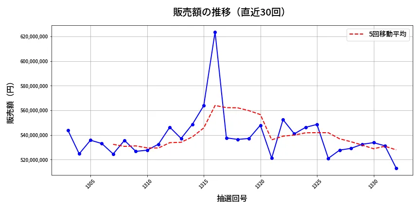 第1333回 ミニロト 販売額推移