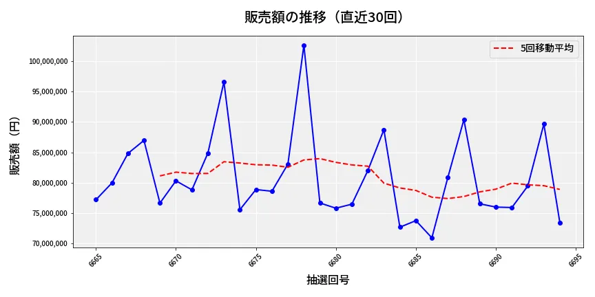 第6695回 ナンバーズ3 販売額推移