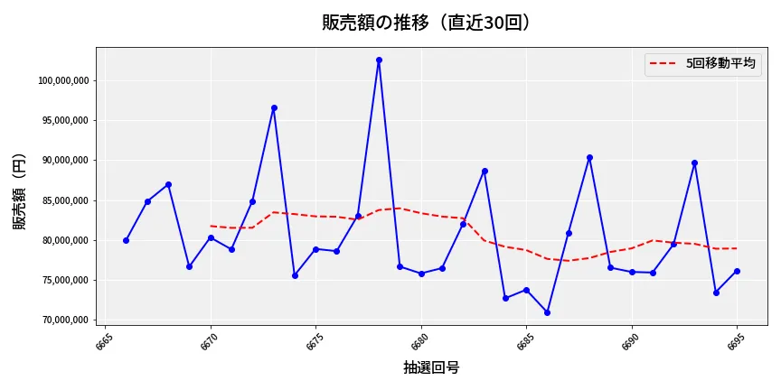第6696回 ナンバーズ3 販売額推移