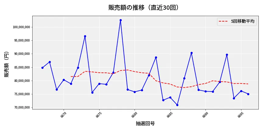 第6697回 ナンバーズ3 販売額推移