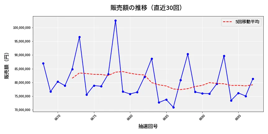 第6698回 ナンバーズ3 販売額推移