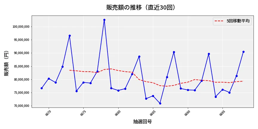 第6699回 ナンバーズ3 販売額推移