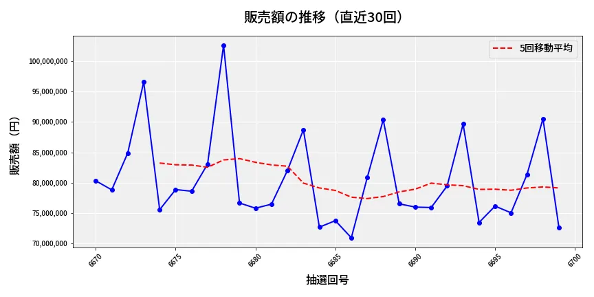 第6700回 ナンバーズ3 販売額推移
