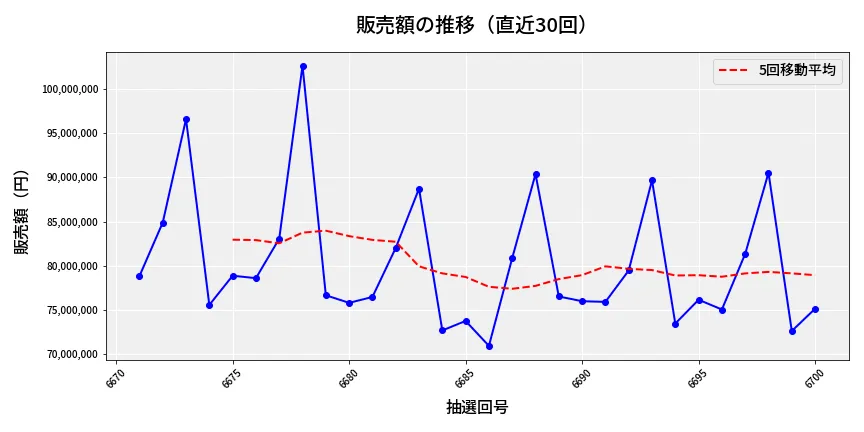 第6701回 ナンバーズ3 販売額推移