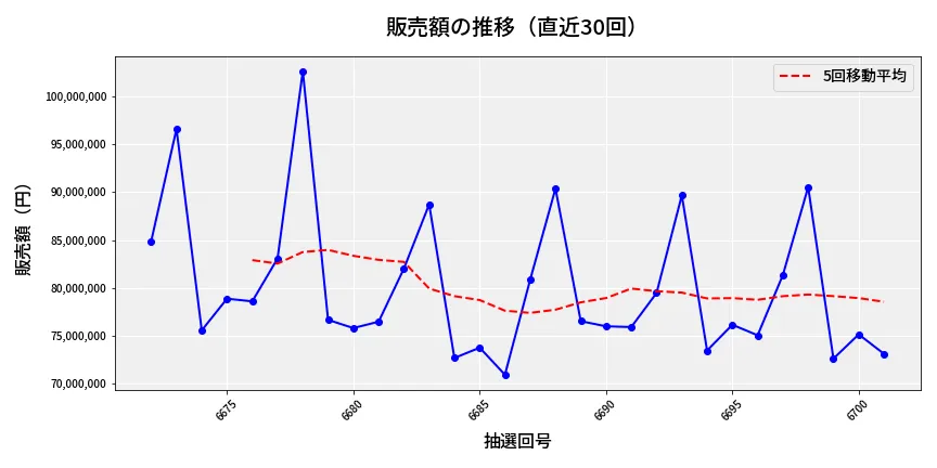 第6702回 ナンバーズ3 販売額推移