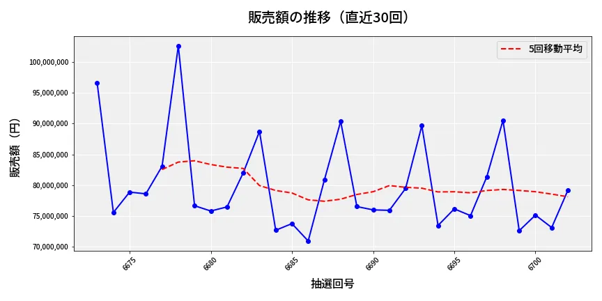 第6703回 ナンバーズ3 販売額推移