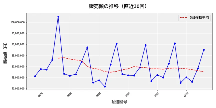 第6704回 ナンバーズ3 販売額推移