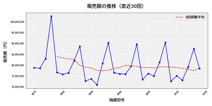 第6705回 ナンバーズ3 販売額推移
