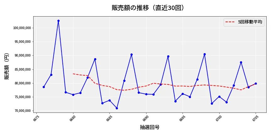 第6706回 ナンバーズ3 販売額推移